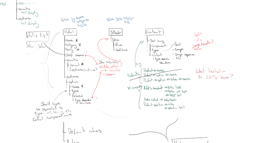 Whiteboard excerpt showing discussion of data transport structures Snapshot of whiteboard showing ideas for data transport structure