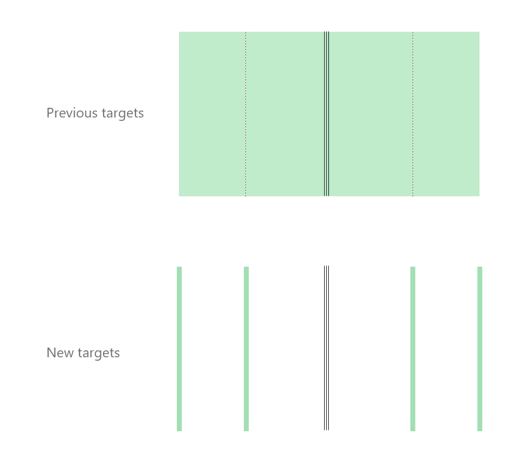 Illustration of changes to drop targets