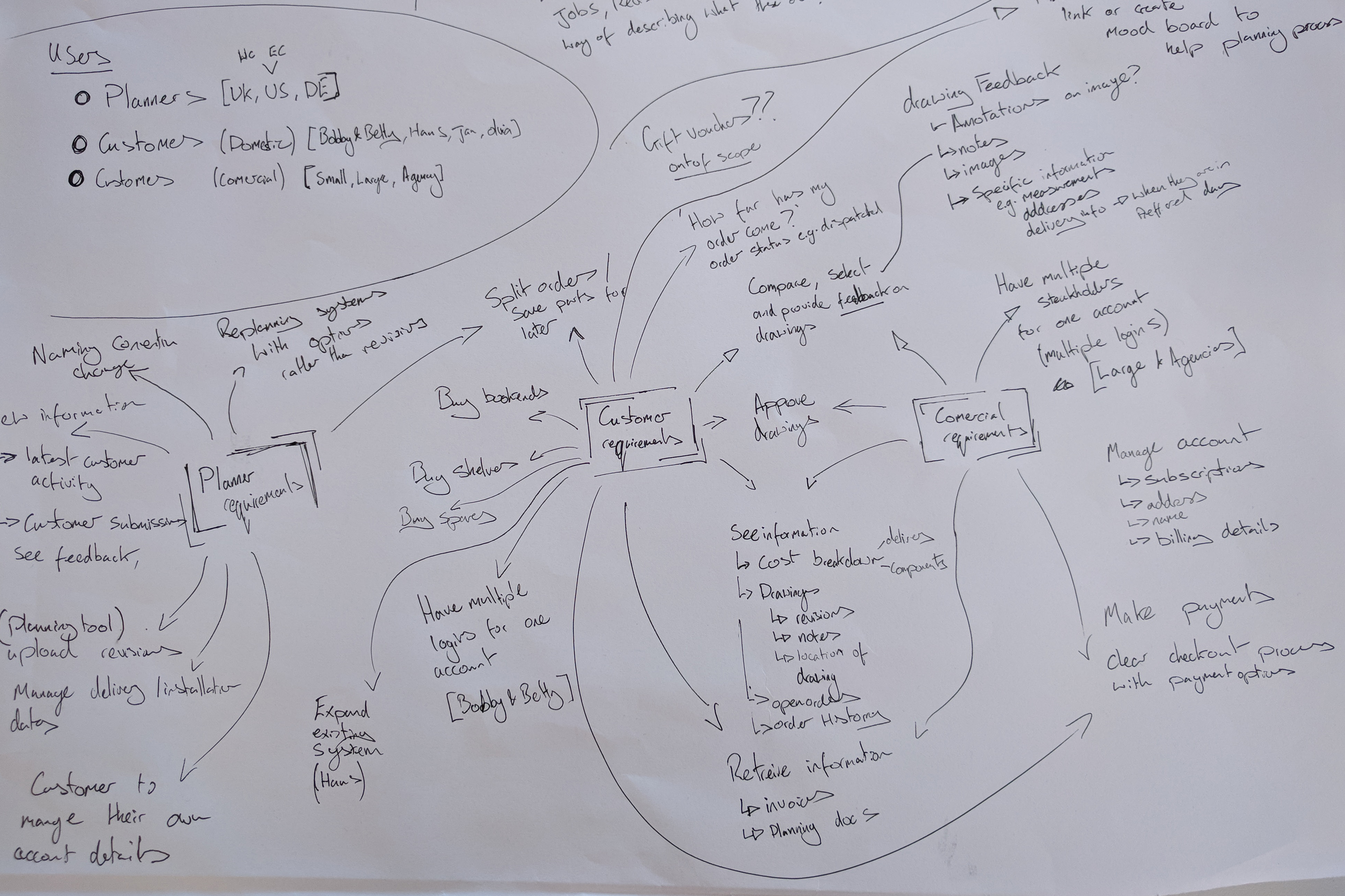 User requirements map